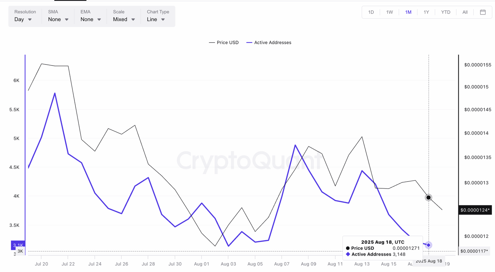 Shiba Inu Price and Active Addresses. Source: CryptoQuant