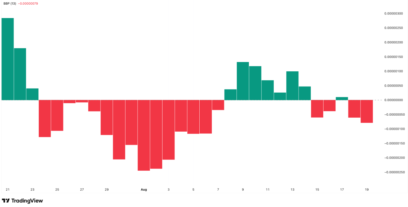 Shiba Inu Bull-Bear Power (BBP) Indicator. Source: TradingView