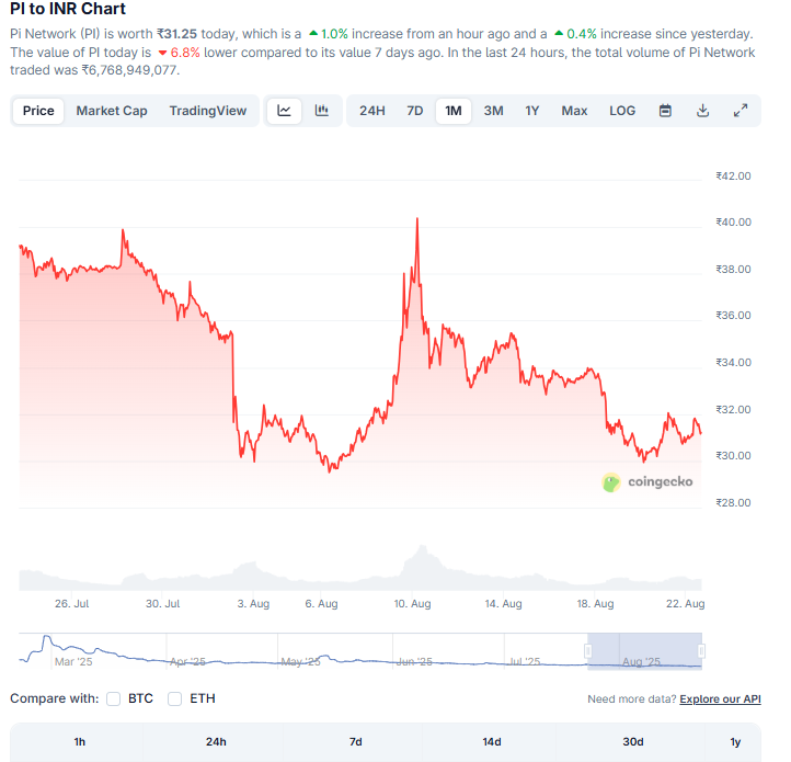 Pi Network (PI) to INR 1-Month ChartSource: CoinGecko