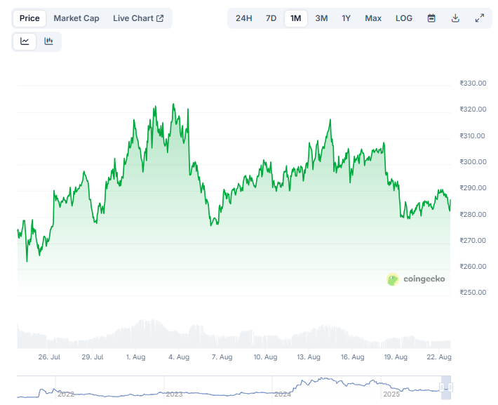 Toncoin 1-Month Price Chart (INR). Source: CoinGecko