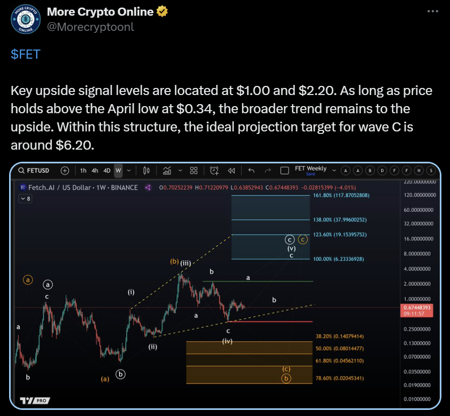 Fetch AI, Sushiswap price analysis Bitcoin