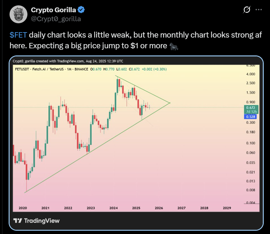 Fetch AI FET price analysis Bitcoin