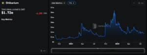 Shibarium TVL