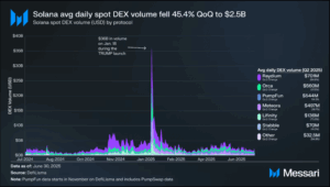 Solana Average Daily Spot DEX Volume