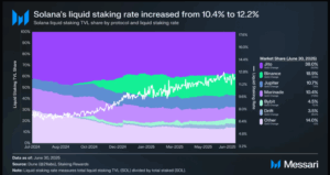Solana's Liquid Staking Rate