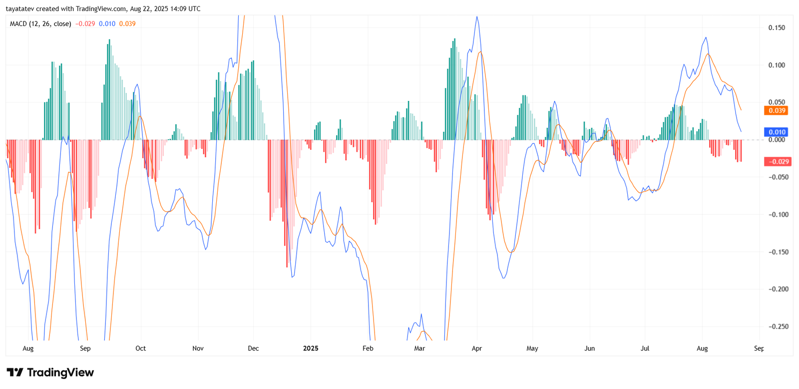 TONUSDT Daily MACD Indicator. Source: TradingView