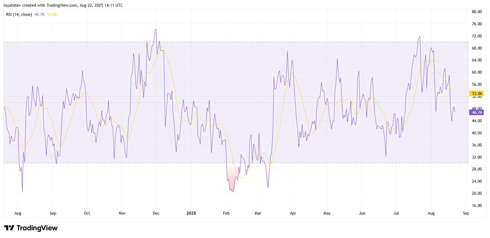 TONUSDT Daily RSI Indicator. Source: TradingView