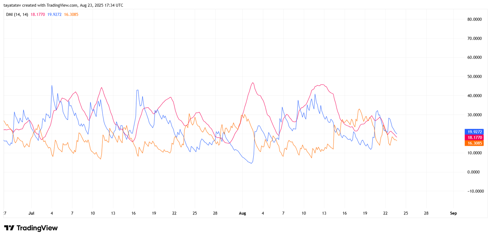 DMI (14,14) – Toshi / US Dollar (TOSHIUSD)Source: TradingView