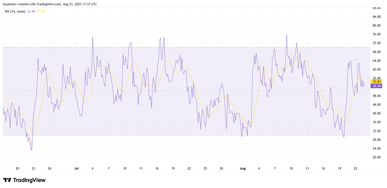 RSI (14, close) – Toshi / US Dollar (TOSHIUSD)Source: TradingView