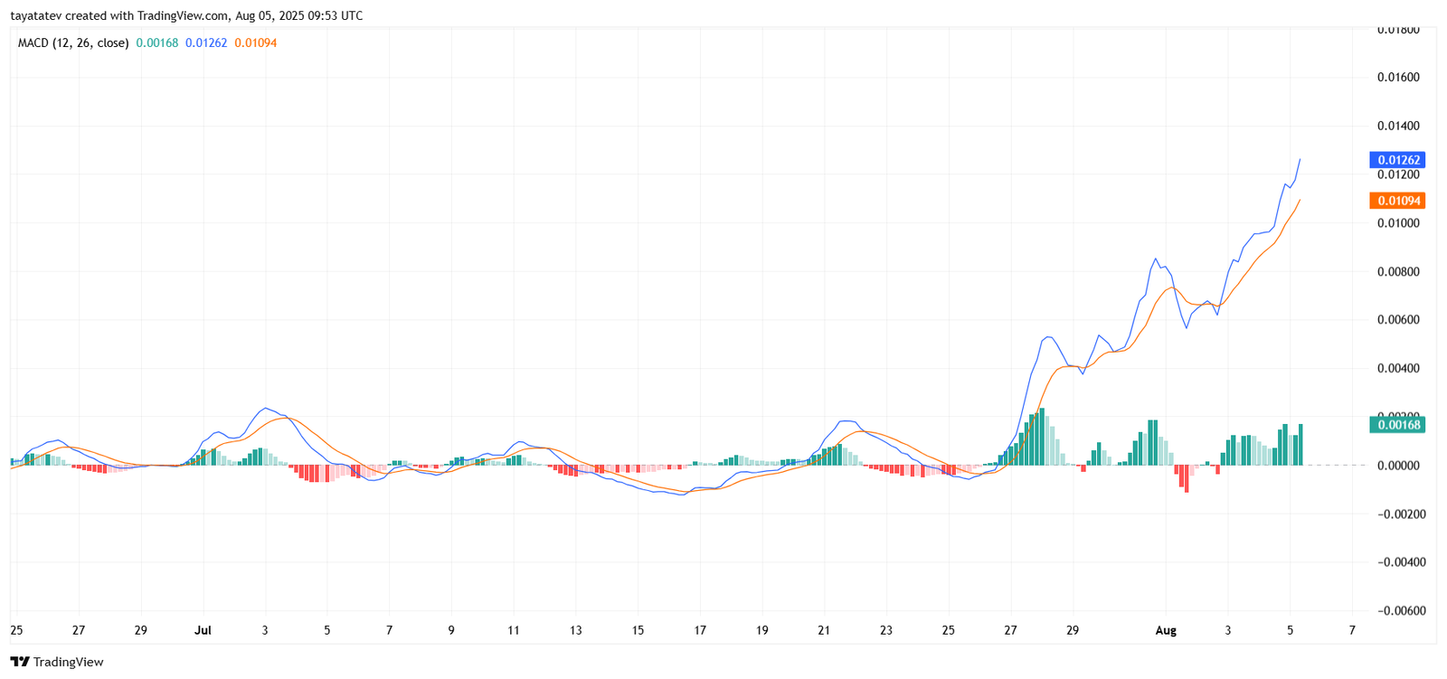 TROLL/USDT MACD Chart. Source: TradingView
