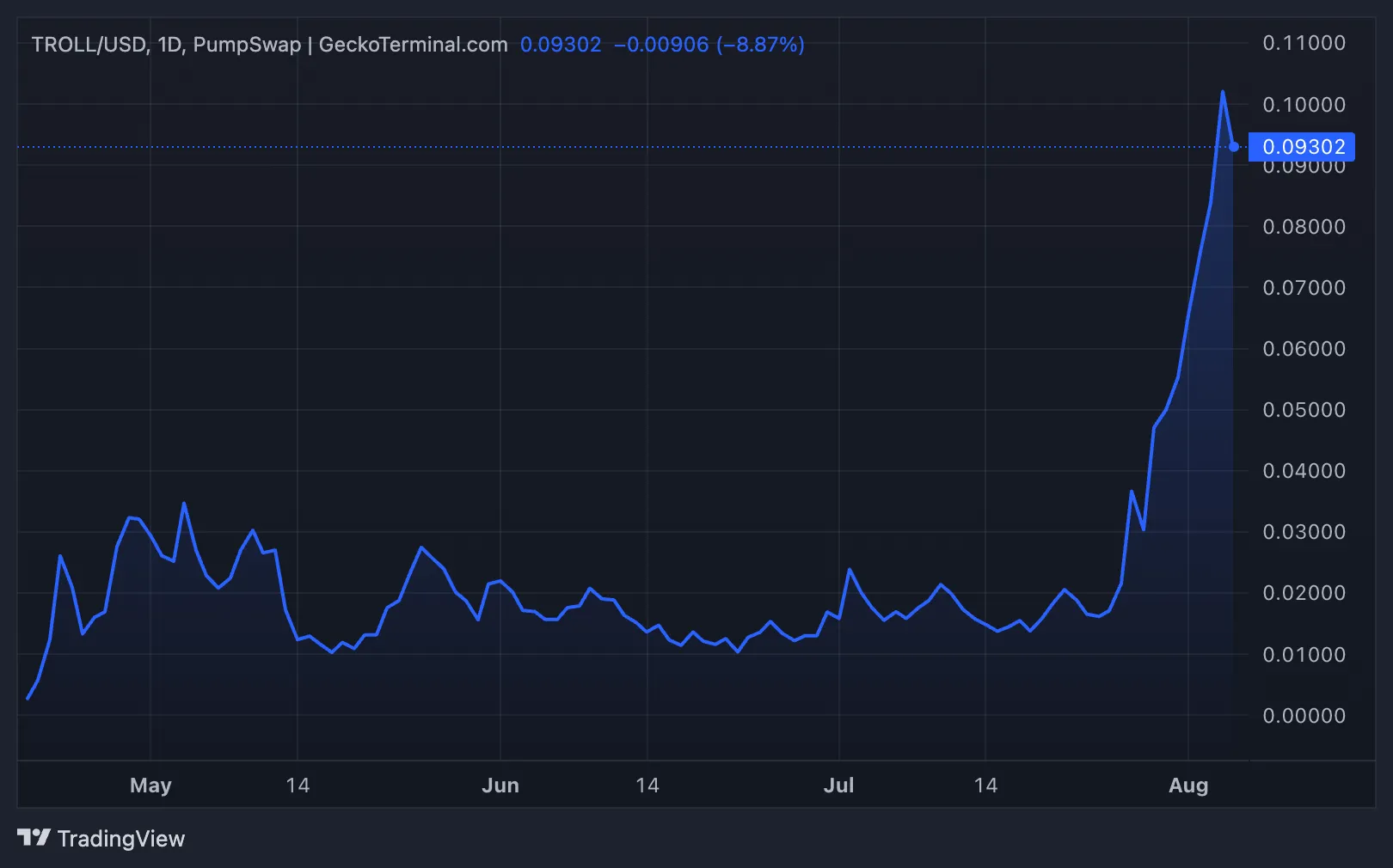 TROLL/USD Daily Chart. Source: GeckoTerminal via TradingView