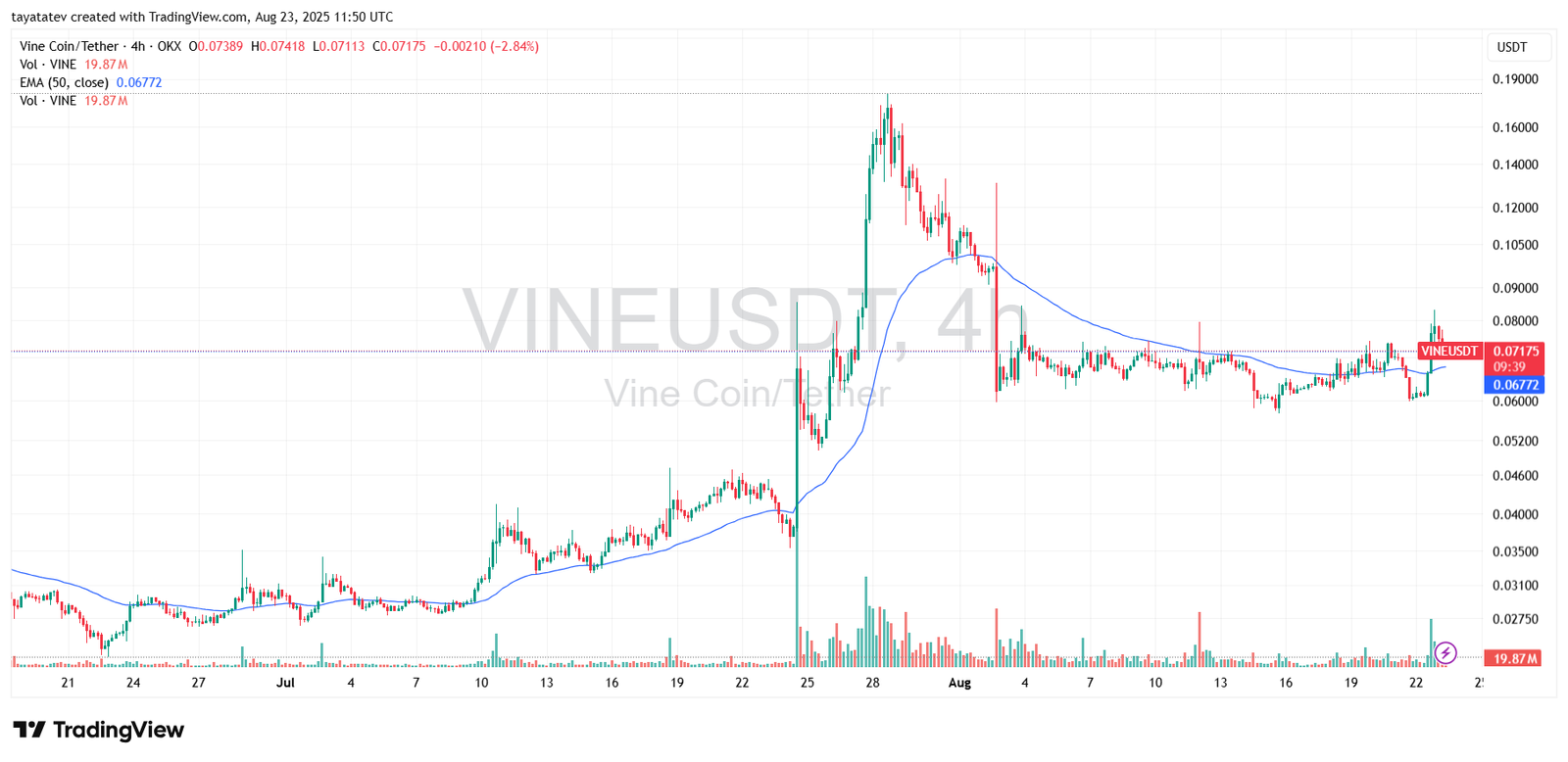 Vine Coin (VINE/USDT), 4hSource: TradingView