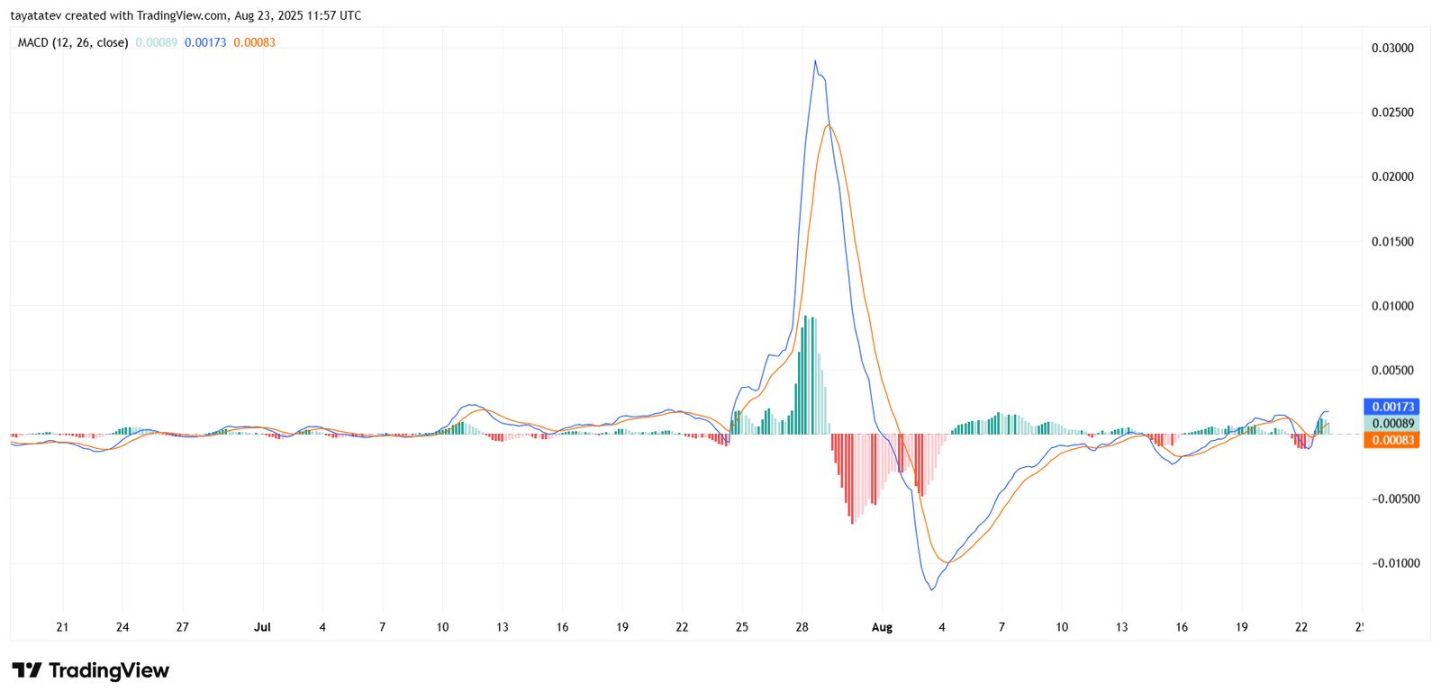 Vine Coin (VINE/USDT), 4h MACDSource: TradingView
