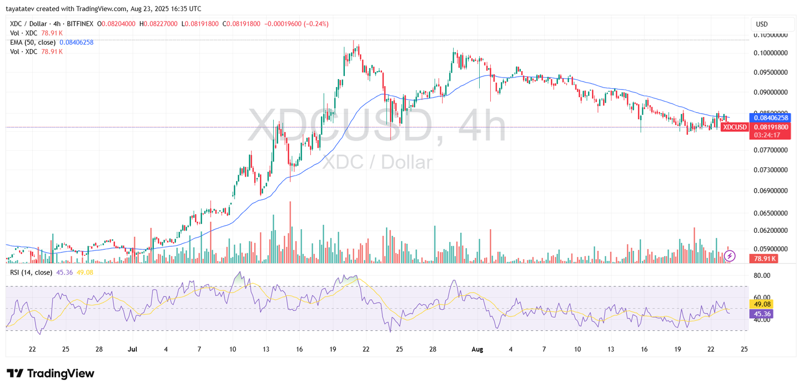 XDC / Dollar (XDCUSD), 4hSource: TradingView