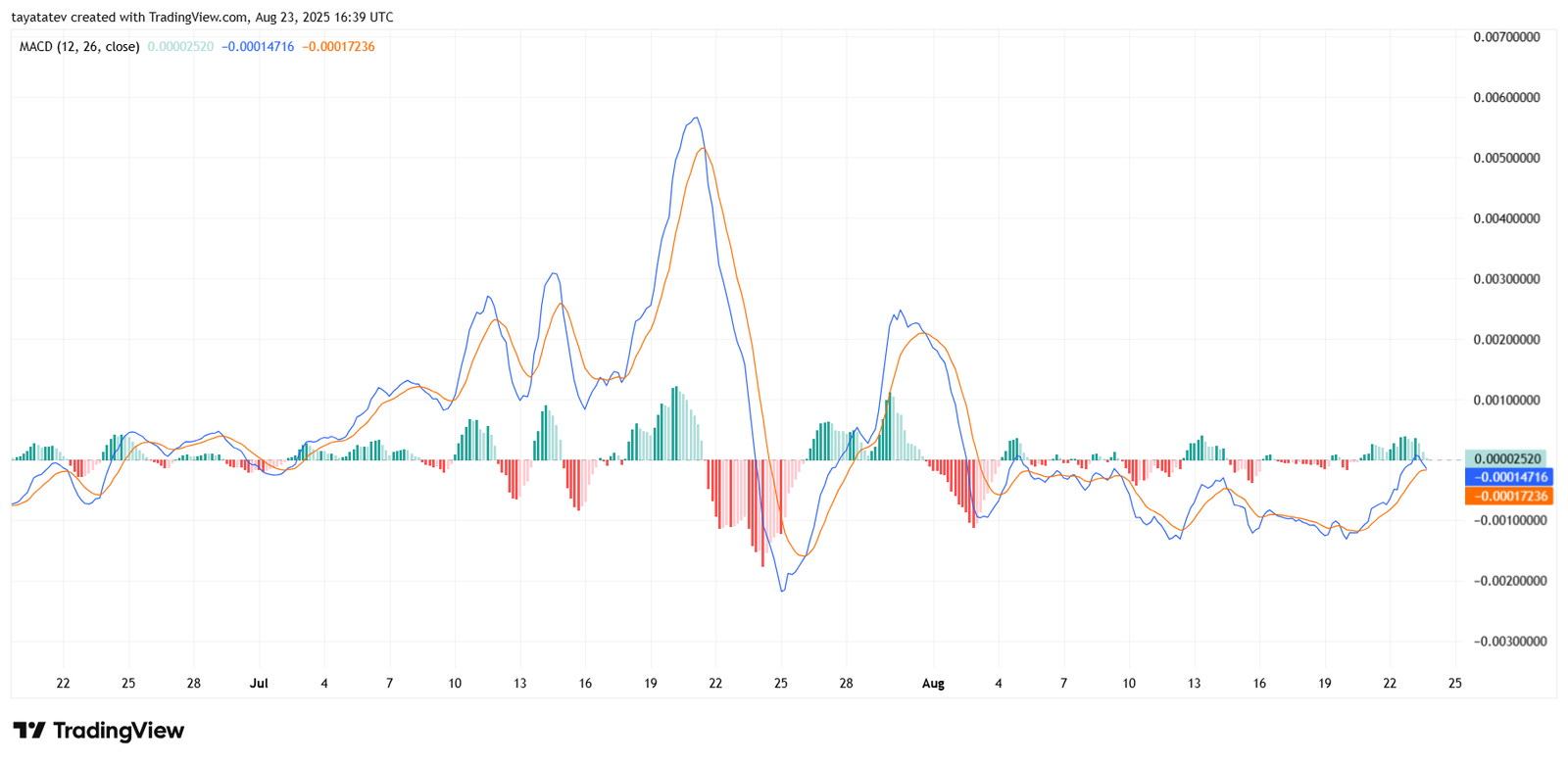 XDC / Dollar (XDCUSD), 4h – MACDSource: TradingView