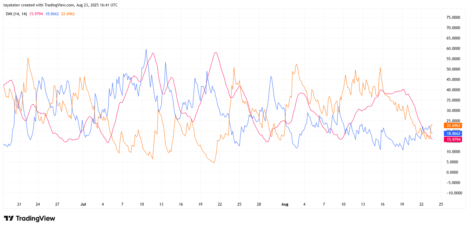 XDC / Dollar (XDCUSD), 4h – DMI (Directional Movement Index)Source: TradingView