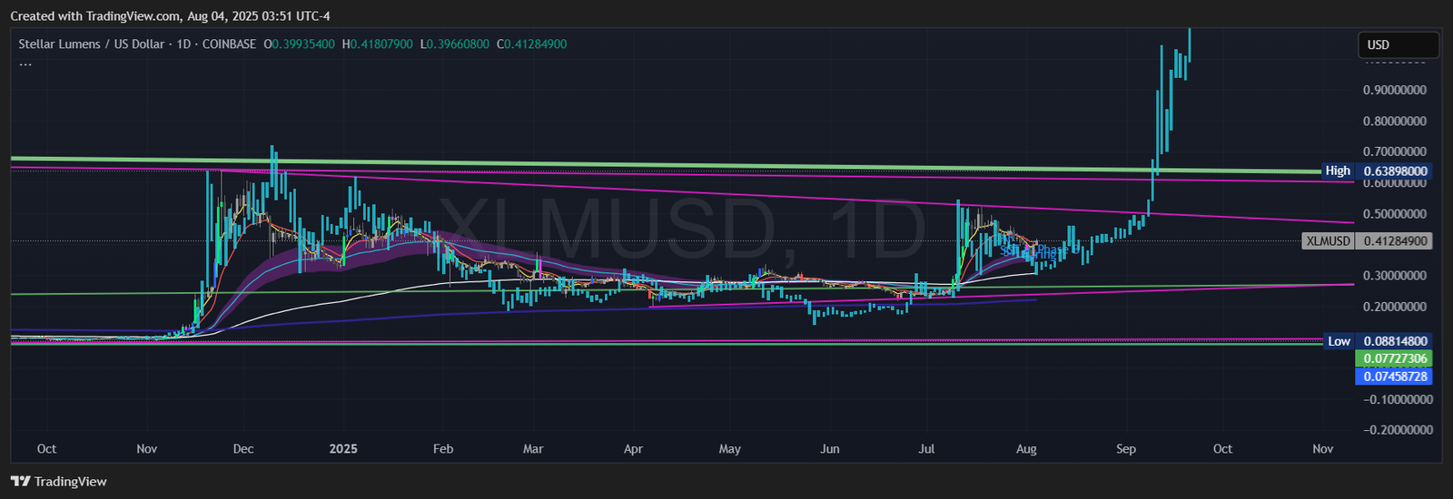 Stellar Lumens XLM price analysis