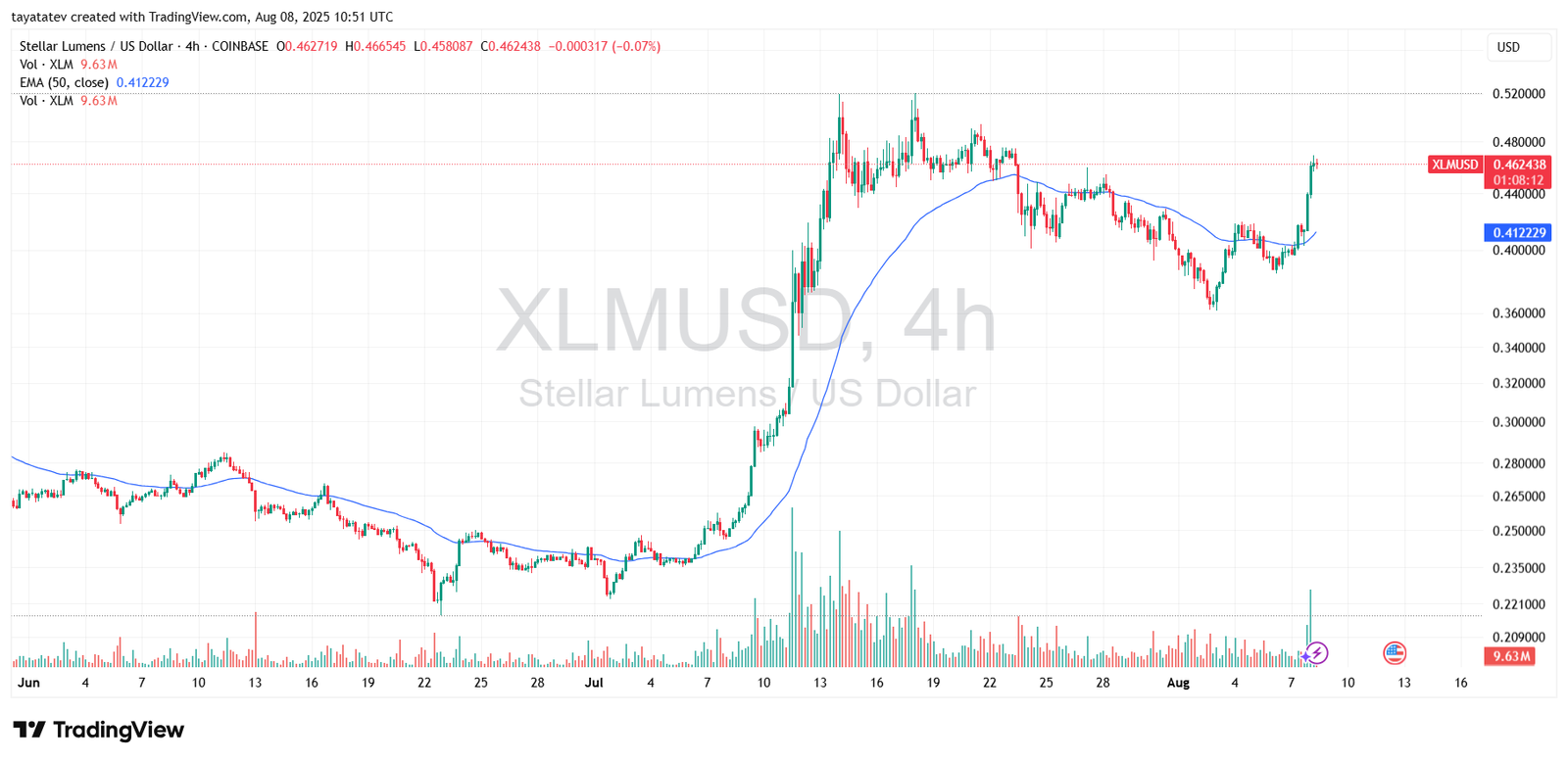 XLMUSD 4-Hour Chart With 50 EMASource: tayatatev via TradingView