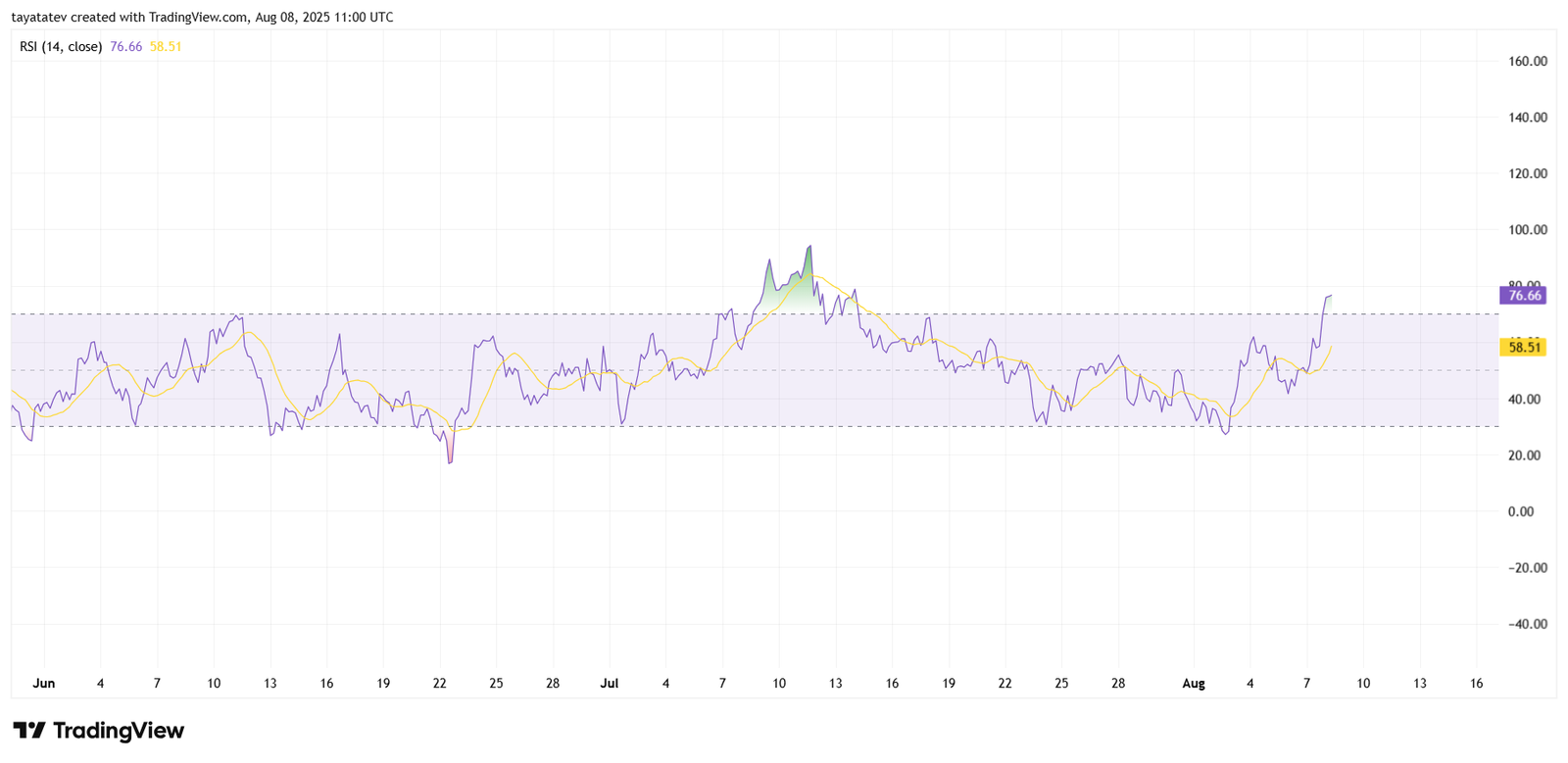 XLM 4-Hour RSI Reaches Overbought ZoneSource: tayatatev via TradingView,