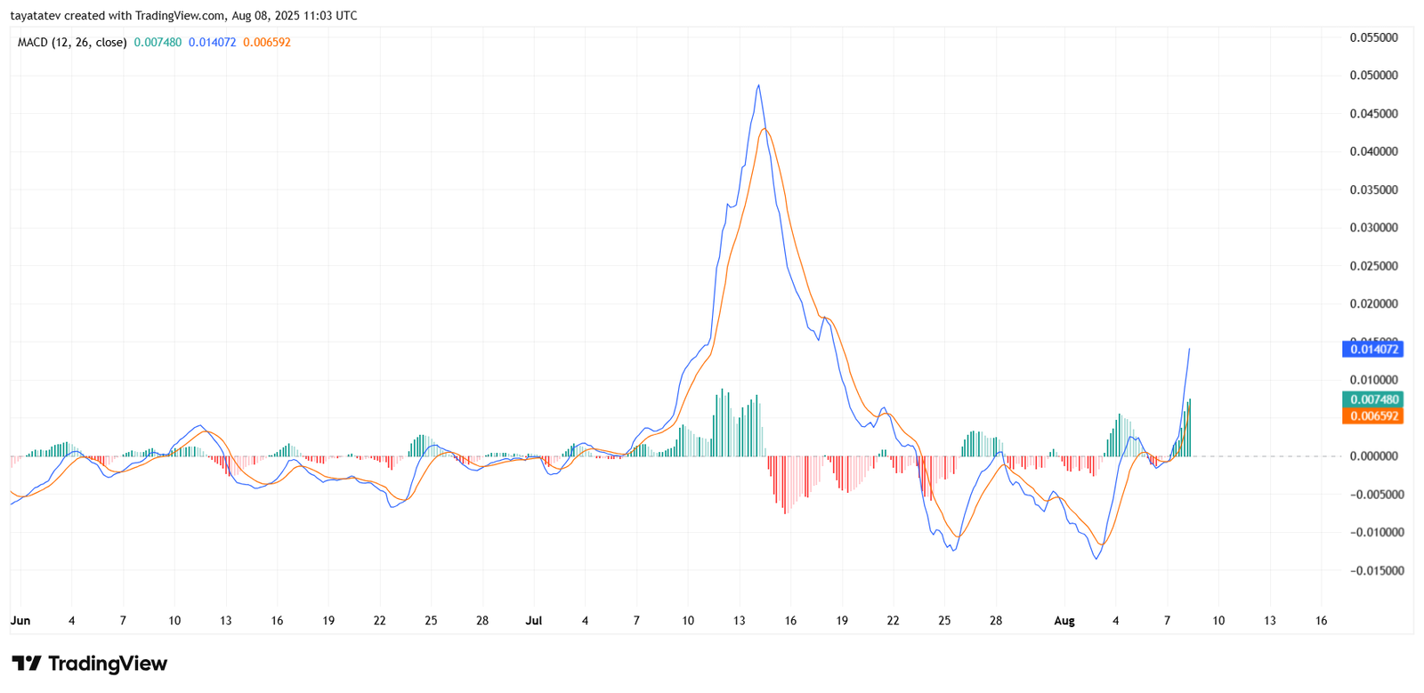 XLM 4-Hour MACD Prints Bullish CrossoverSource: tayatatev via TradingView,