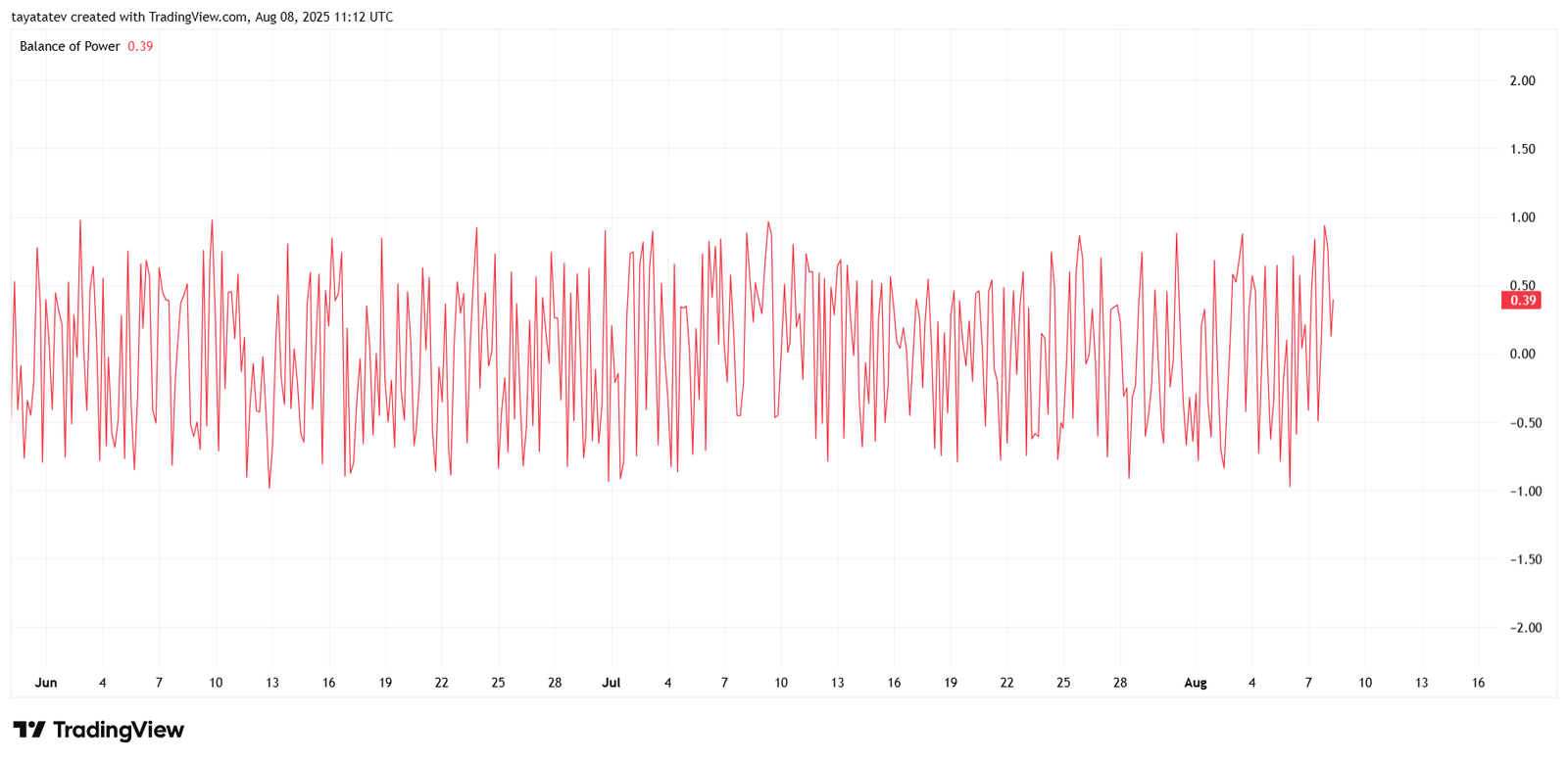 XLM Balance of Power Shows Bullish ShiftSource: tayatatev via TradingView