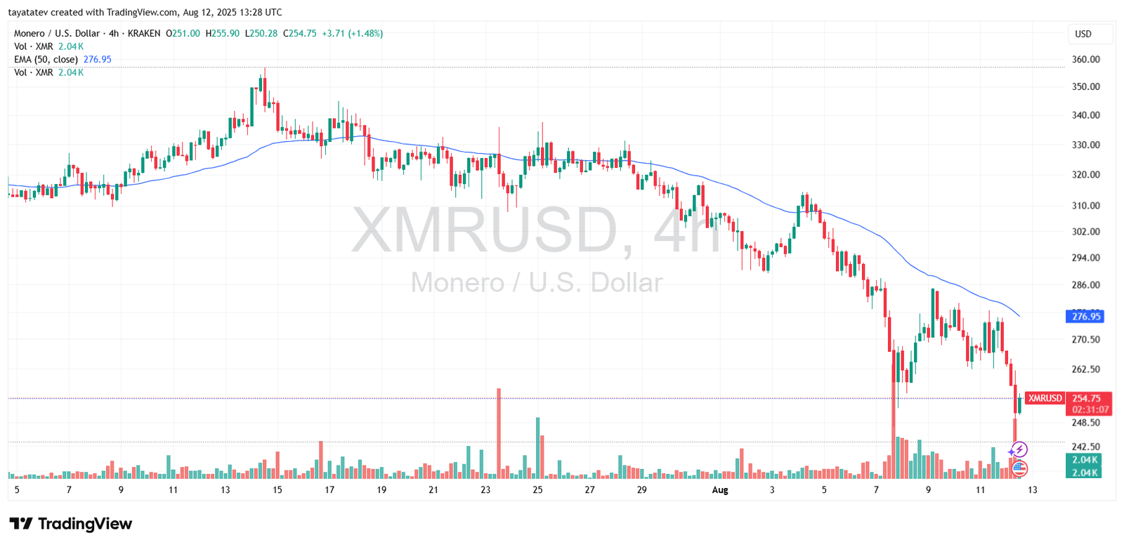 Monero (XMR) Price Chart – 4H Timeframe.Source: TradingView.
