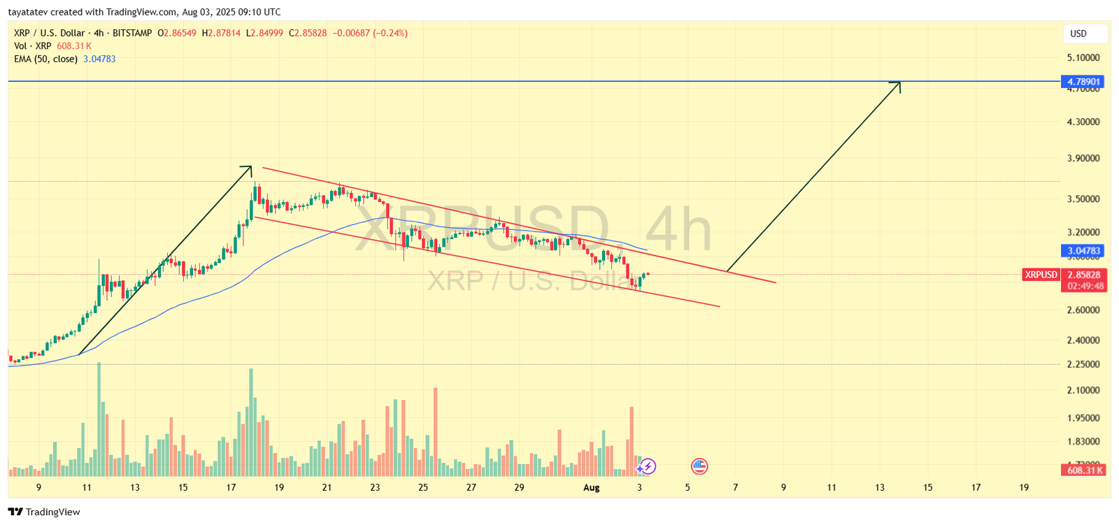 XRP 4-Hour Chart with Bullish Flag. Source: TradingView