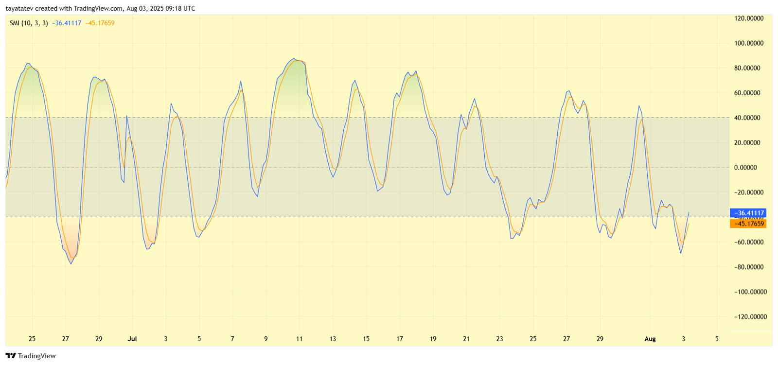 XRP Stochastic Momentum Index (SMI). Source: TradingView