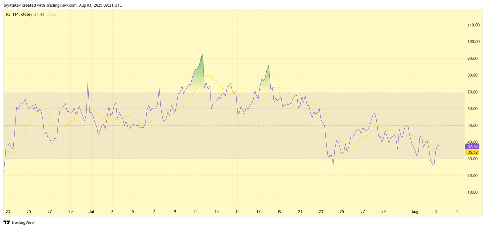 XRP Relative Strength Index (RSI). Source: TradingView