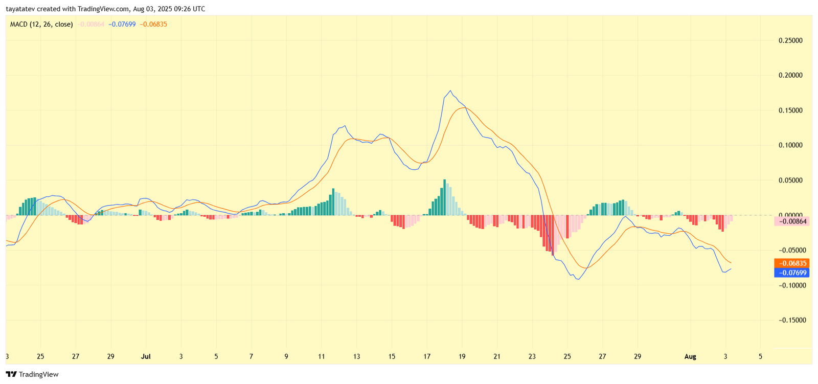 XRP MACD Indicator. Source: TradingView
