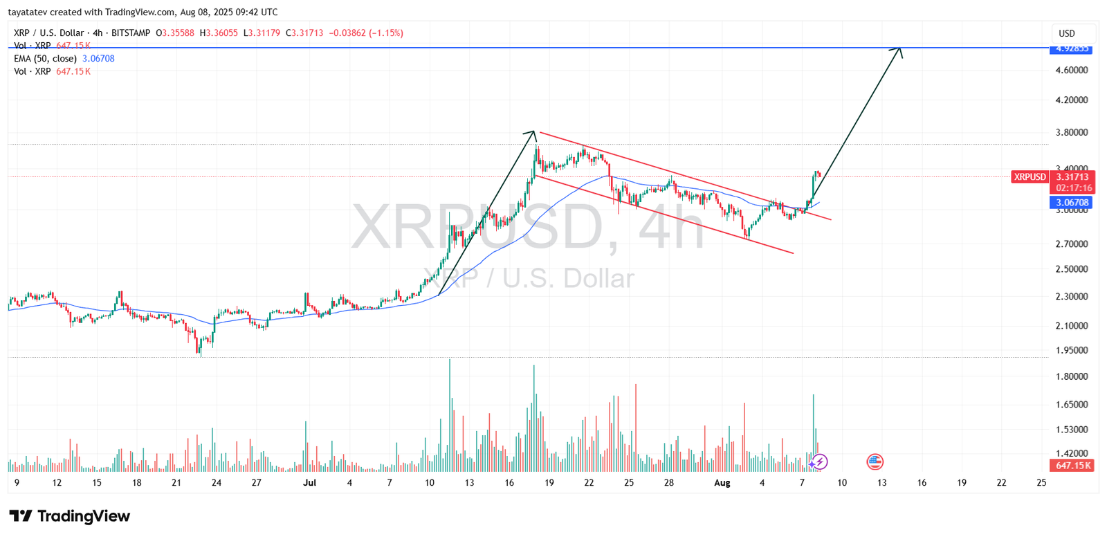 XRPUSD 4-Hour ChartSource: TradingView