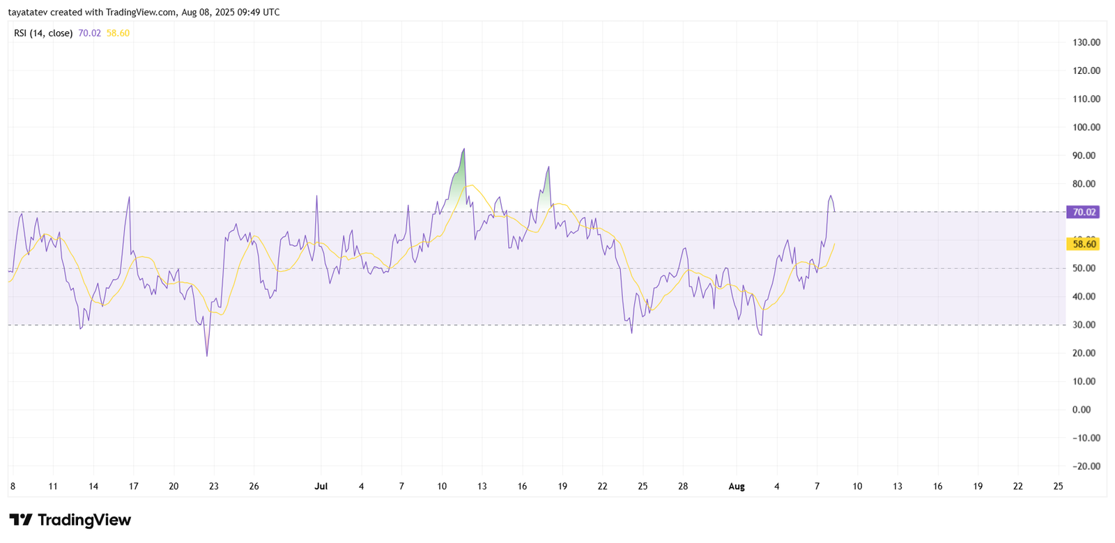  XRPUSD RSI 4-Hour ChartSource: TradingView