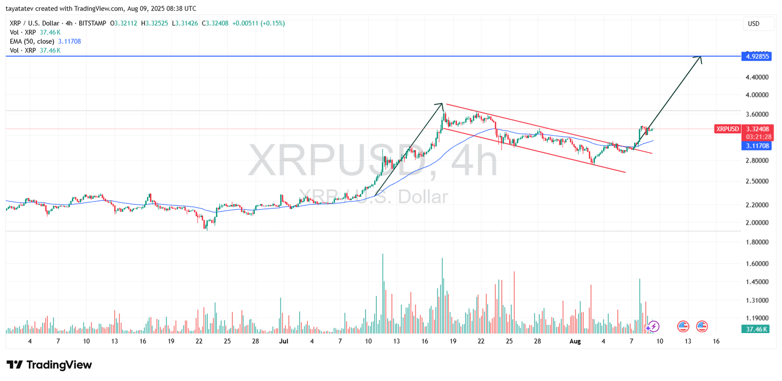 XRPUSD 4-hour chart. Source: TradingView