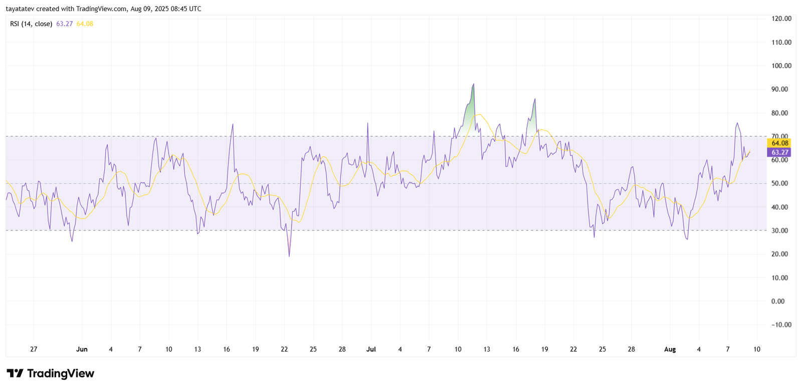 XRPUSD RSI 14 Close. Source: TradingView