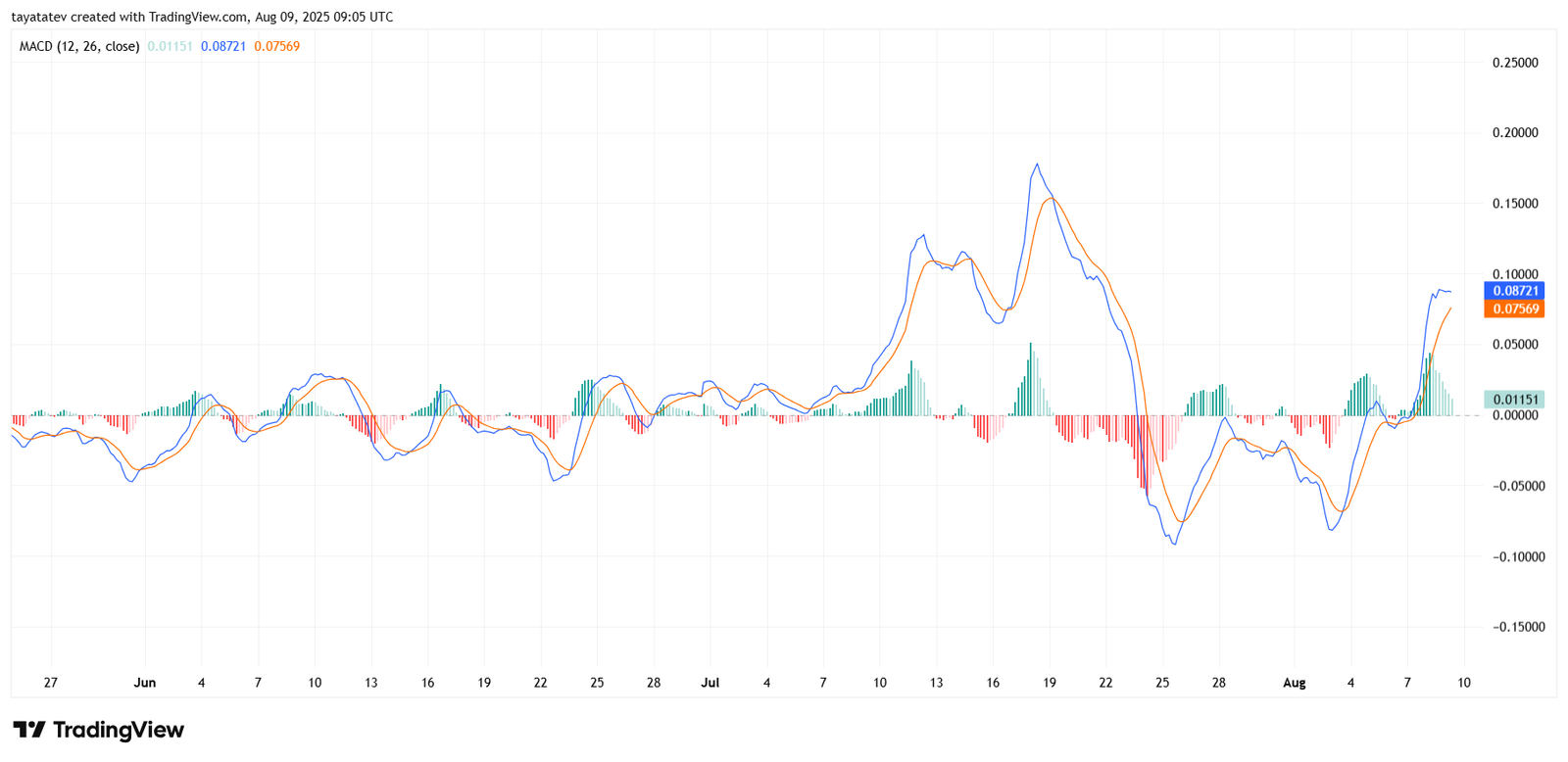 XRPUSD MACD 12, 26 Close. Source: TradingView.