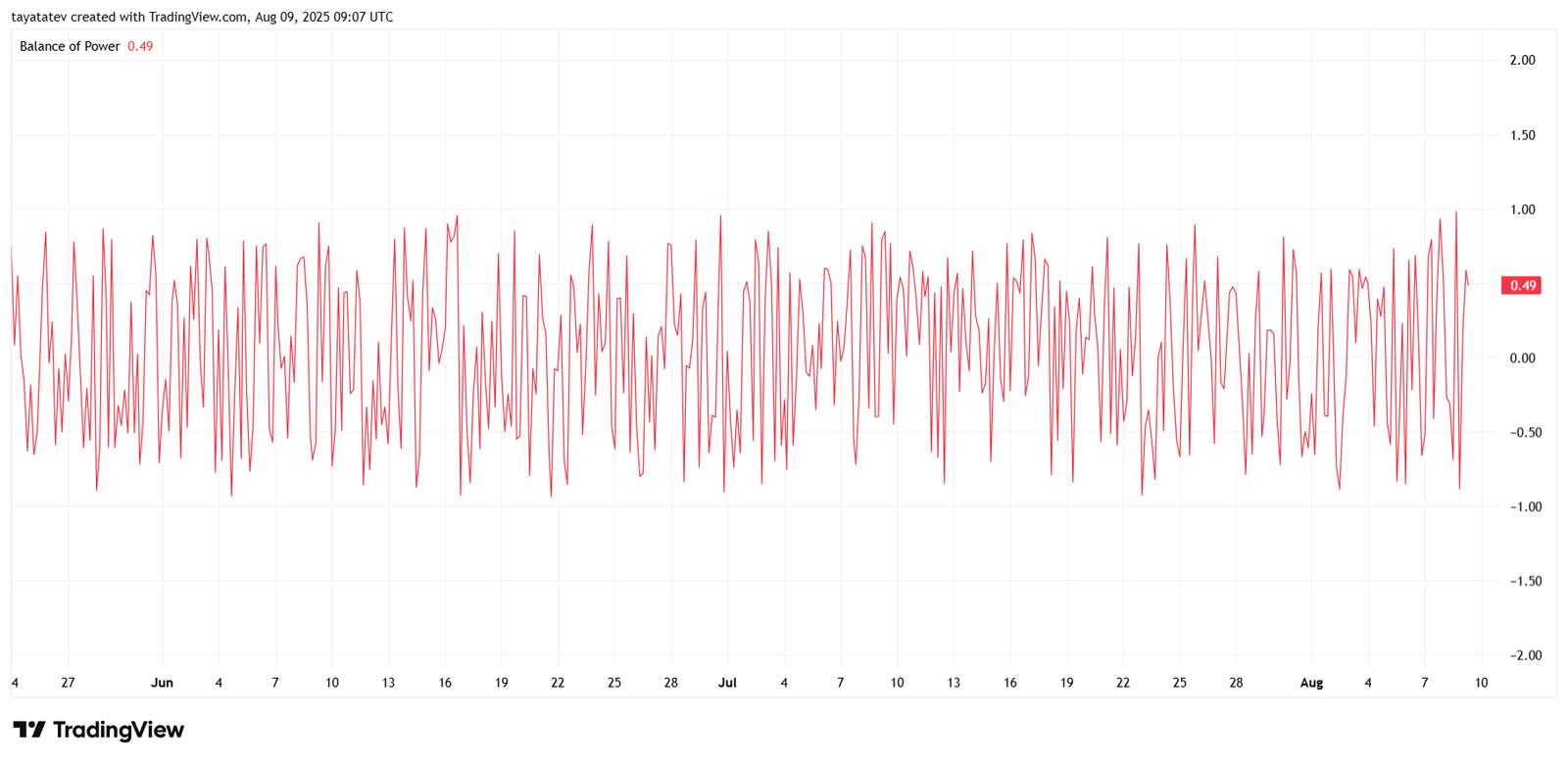 XRPUSD Balance of Power. Source: TradingView
