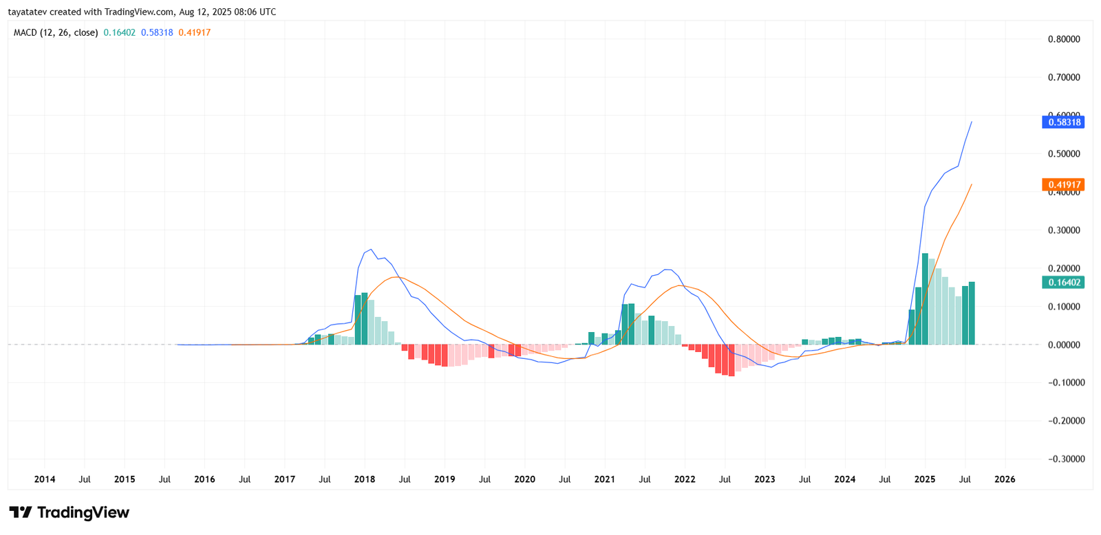 XRP Monthly MACD. Source: TradingView