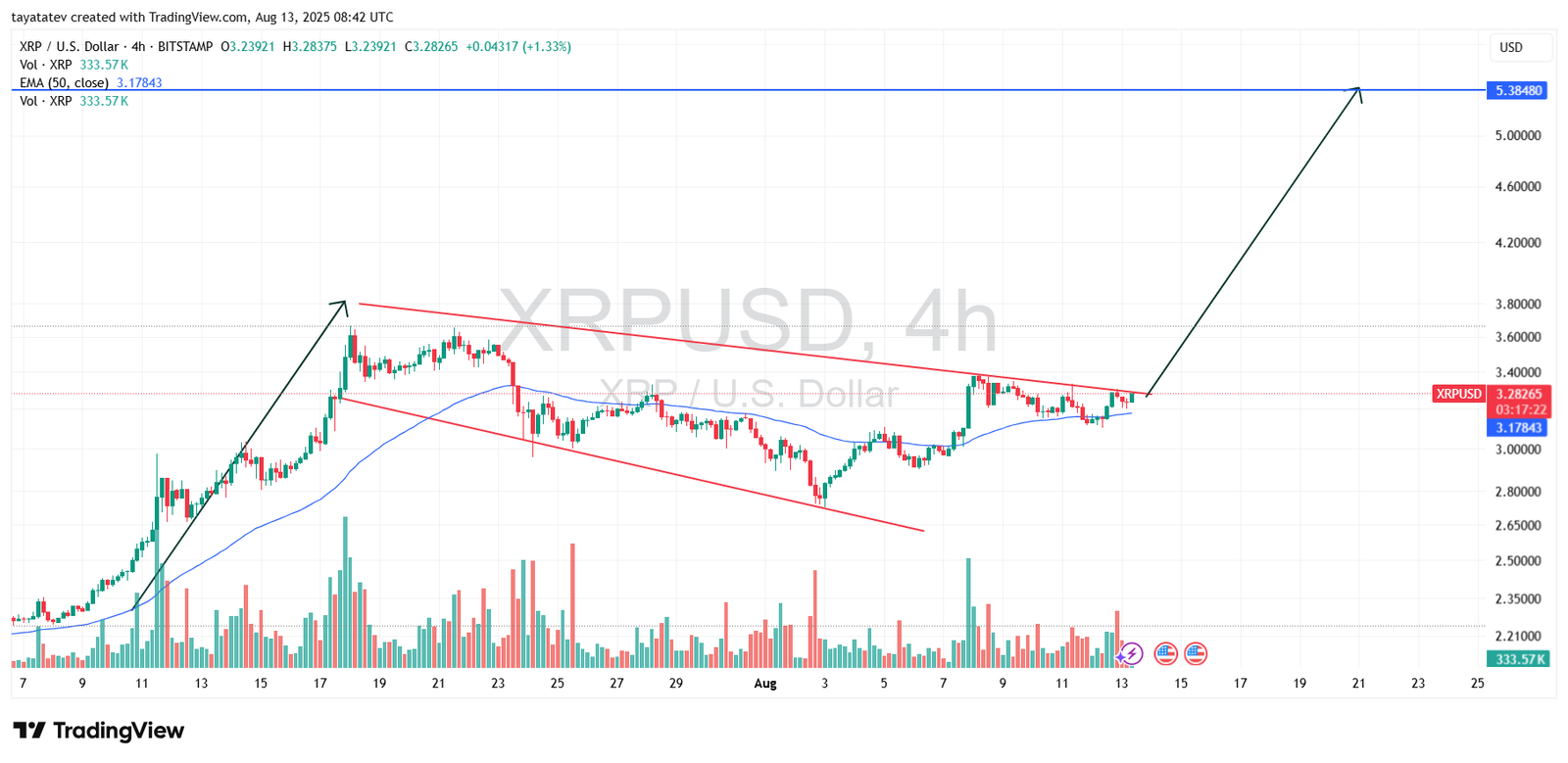 XRPUSD 4H Chart. Source: TradingView