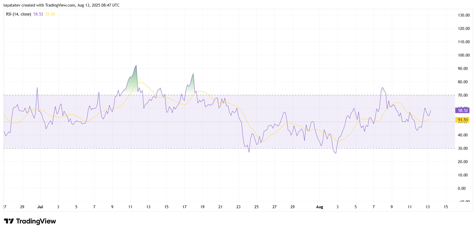 XRPUSD RSI 4H. Source: TradingView