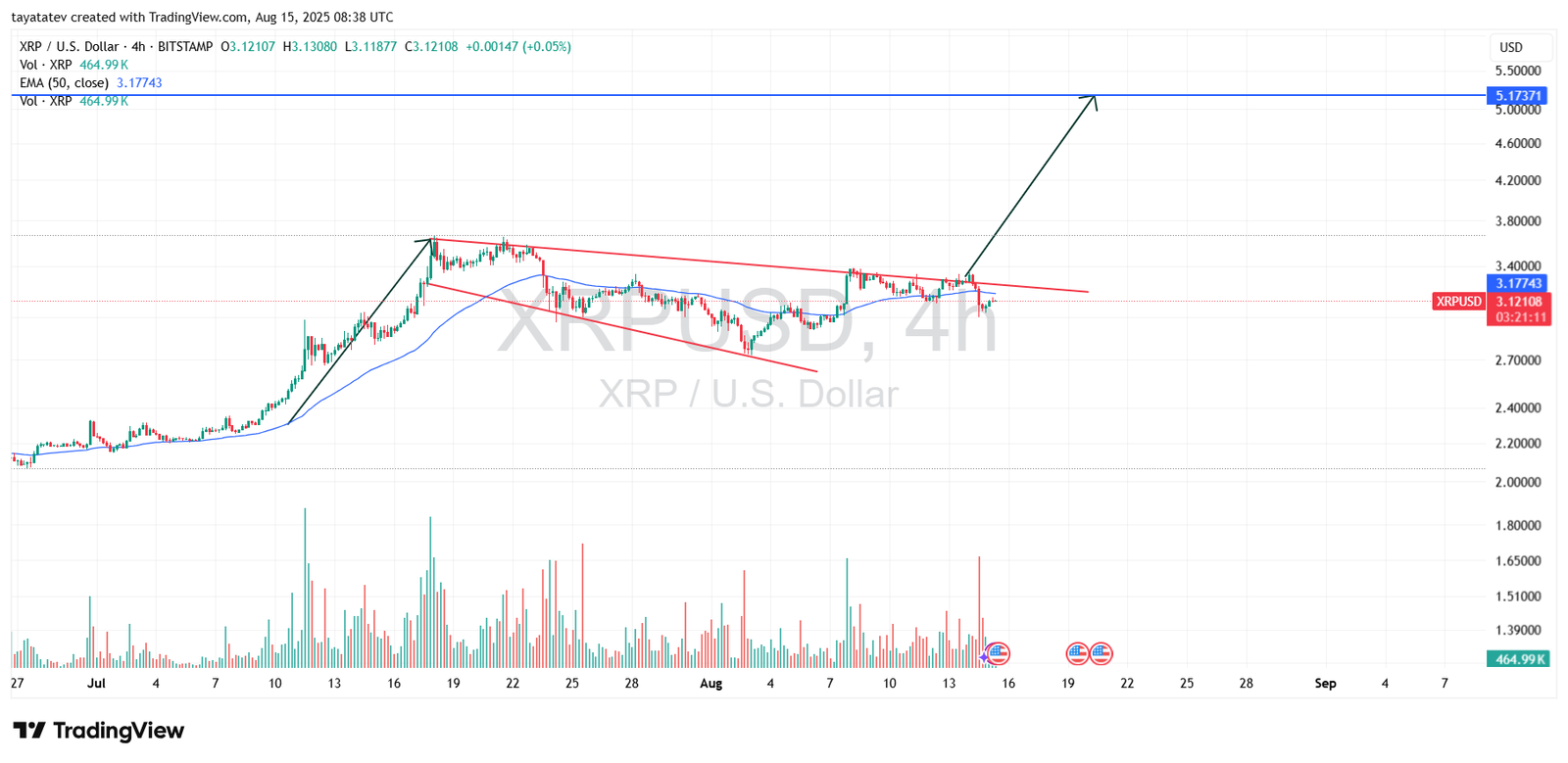 XRP 4-Hour Price Chart. Source: TradingView