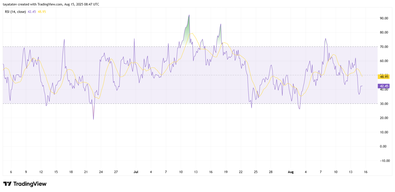 XRP 4-Hour RSI Chart. Source: TradingView