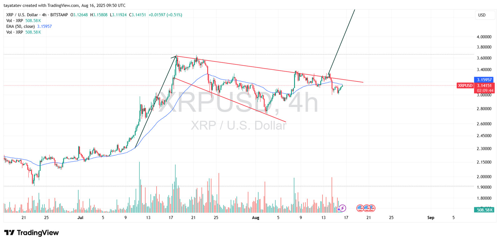 XRPUSD 4h Chart August 16, 2025Source: TradingView