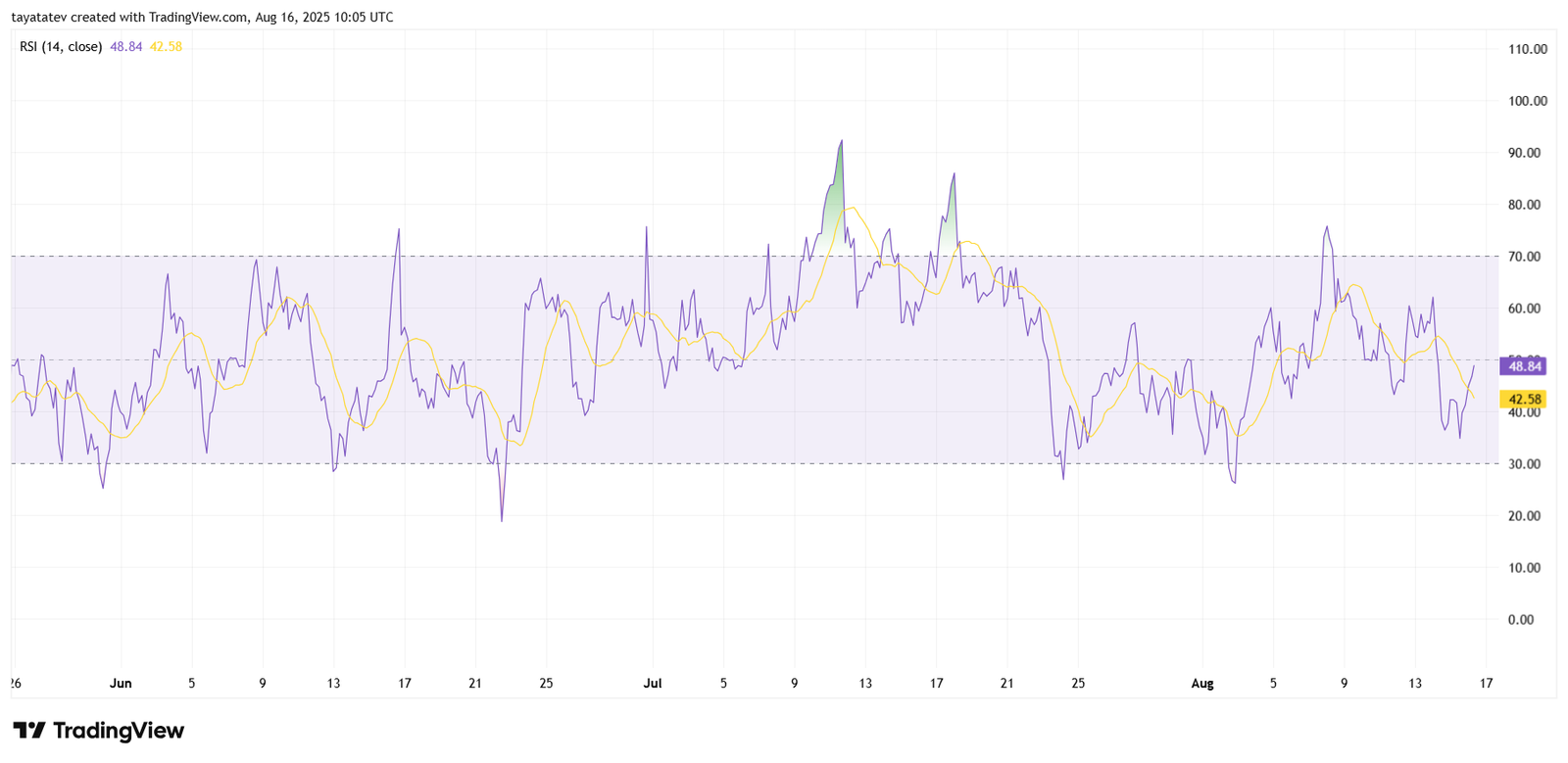 XRPUSD RSI Chart August 16, 2025Source: TradingView