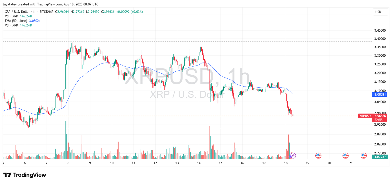 XRP/USD Price Chart (1h timeframe)Source: TradingView