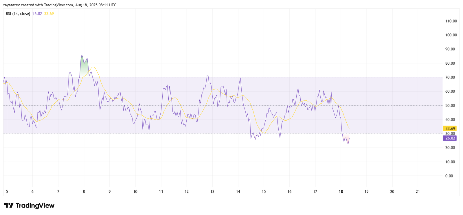 XRP/USD RSI Chart (14-period, 1h timeframe)Source: TradingView