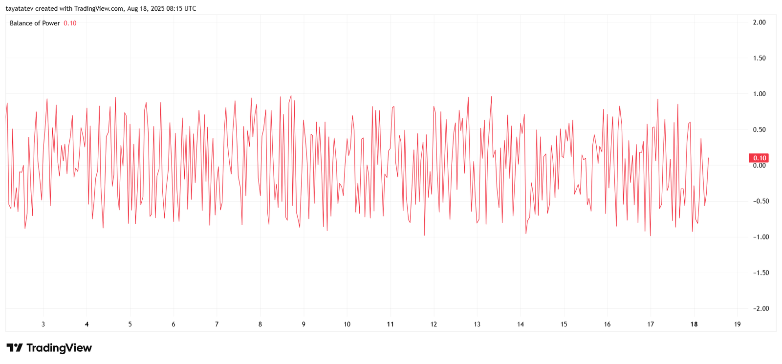 XRP/USD Balance of Power Indicator (1h timeframe)Source: TradingView