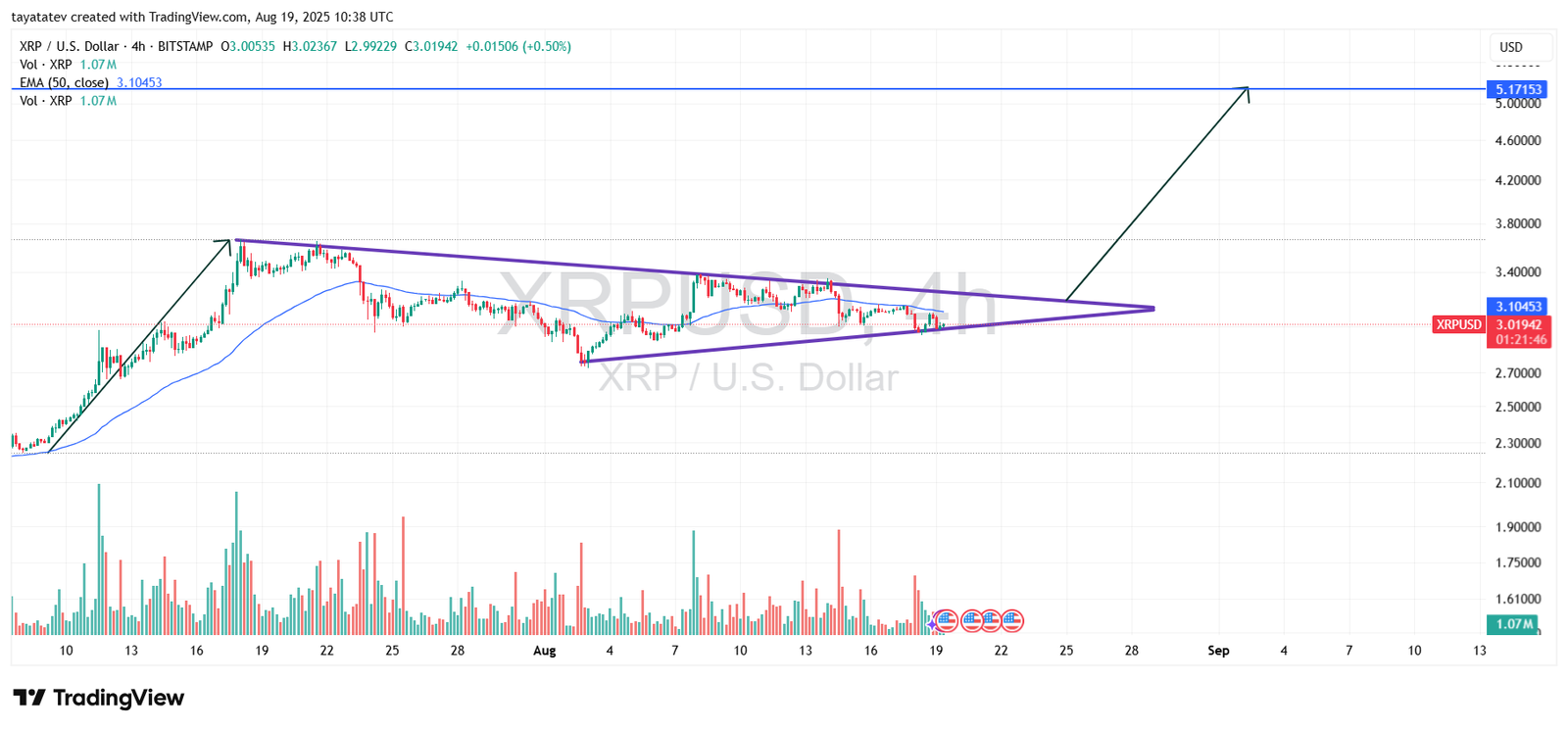 XRP/USD 4h Chart – Bullish Pennant FormationSource: TradingView