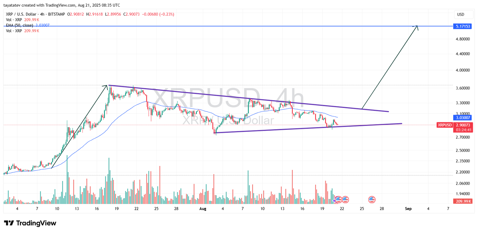 XRP/USD 4h Chart with Falling Wedge PatternSource: TradingView