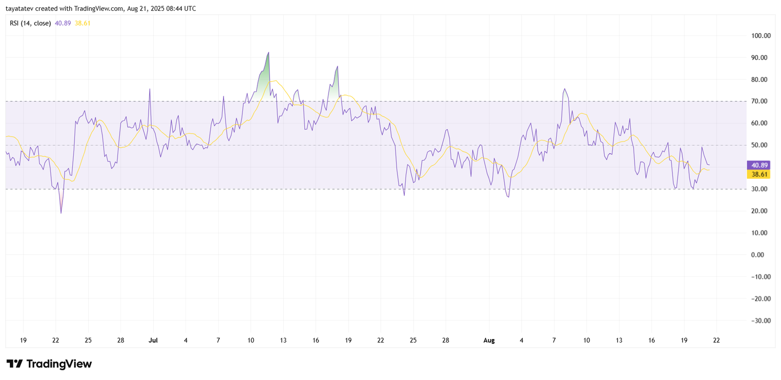 XRP/USD Relative Strength Index (14, close)Source: TradingView