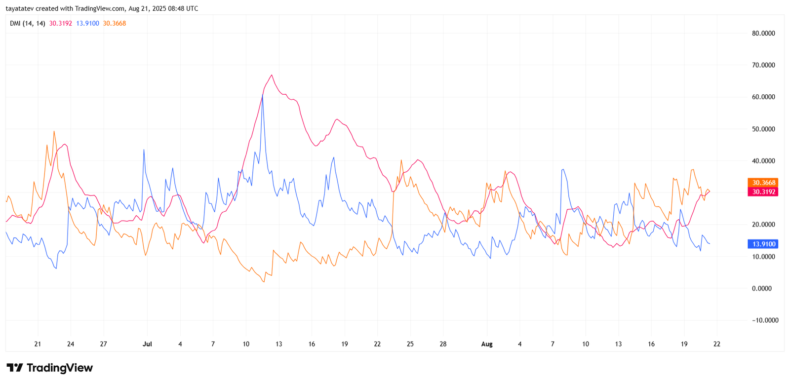 XRP/USD Directional Movement Index (DMI, 14)Source: TradingView